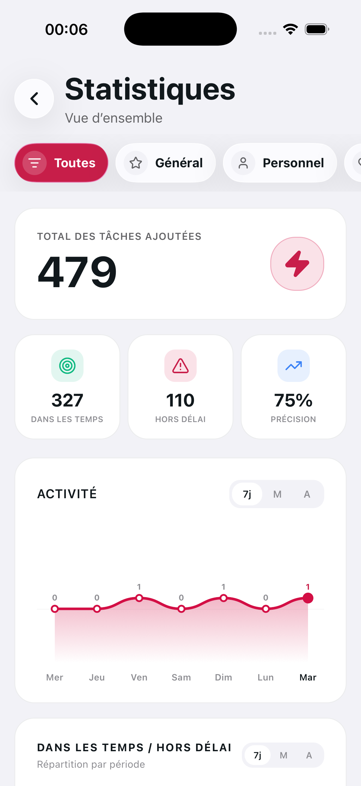 Statistiques Tomori : tâches accomplies, respect des délais et graphique d’activité